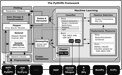 PyMVPA: a unifying approach to the analysis of neuroscientific data